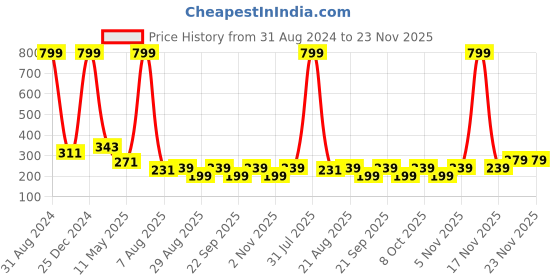 myntra.com Nakshu Pack Of 3 Printed Anti Bacterial Cotton Basic Briefs nakshu Price History Graph from 31 Aug 2024 to 22 Nov 2025