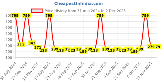 myntra.com Nakshu Pack Of 3 Printed Anti Bacterial Cotton Hipster Briefs nakshu Price History Graph from 31 Aug 2024 to 2 Dec 2025