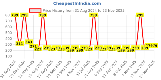 myntra.com Nakshu Pack Of 3 Printed Anti Bacterial Cotton Hipster Briefs nakshu Price History Graph from 31 Aug 2024 to 23 Nov 2025