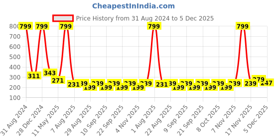 myntra.com Nakshu Pack Of 3 Printed Anti Bacterial Cotton Hipster Briefs nakshu Price History Graph from 31 Aug 2024 to 5 Dec 2025