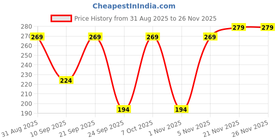 myntra.com Nakshu Pack Of 3 Women Multicolored Briefs nakshu Price History Graph from 31 Aug 2025 to 25 Nov 2025