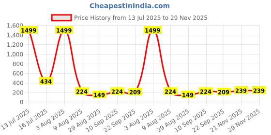 myntra.com Nakshu Seamless Tummy & Thigh Shapewear nakshu Price History Graph from 13 Jul 2025 to 29 Nov 2025