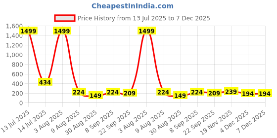 myntra.com Nakshu Seamless Tummy & Thigh Shapewear nakshu Price History Graph from 13 Jul 2025 to 7 Dec 2025