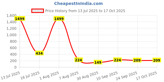 myntra.com Nakshu Seamless Tummy & Thigh Shapewear nakshu Price History Graph from 13 Jul 2025 to 16 Oct 2025