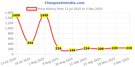 myntra.com Nakshu Seamless Tummy & Thigh Shapewear nakshu Price History Graph from 13 Jul 2025 to 2 Dec 2025