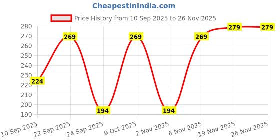myntra.com Nakshu Set of 3 Women Printed Briefs nakshu Price History Graph from 10 Sep 2025 to 26 Nov 2025