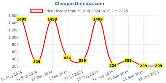 myntra.com Nakshu Stretchable Tummy and Thigh Shaper nakshu Price History Graph from 31 Aug 2024 to 16 Oct 2025