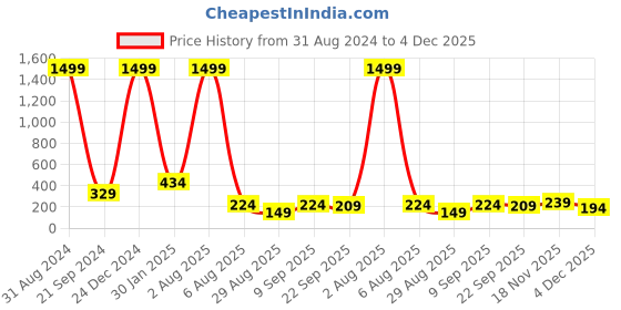 myntra.com Nakshu Tummy & Thigh Shapewear nakshu Price History Graph from 31 Aug 2024 to 4 Dec 2025