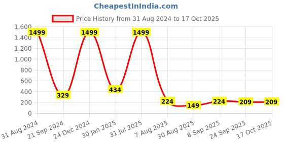 myntra.com Nakshu Tummy & Thigh Shapewear nakshu Price History Graph from 31 Aug 2024 to 16 Oct 2025