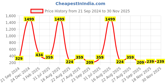 myntra.com Nakshu Tummy & Thigh Shapewear nakshu Price History Graph from 21 Sep 2024 to 30 Nov 2025