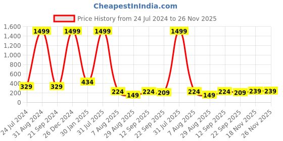 myntra.com Nakshu Tummy & Thigh Shapewear nakshu Price History Graph from 24 Jul 2024 to 25 Nov 2025