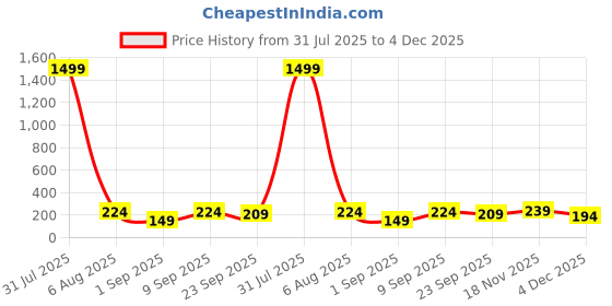 myntra.com Nakshu Tummy & Thigh Shapewear nakshu Price History Graph from 31 Jul 2025 to 4 Dec 2025