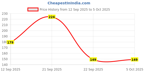 myntra.com Nakshu Ultra soft cotton fabric ensures no marks or redness nakshu Price History Graph from 12 Sep 2025 to 4 Oct 2025