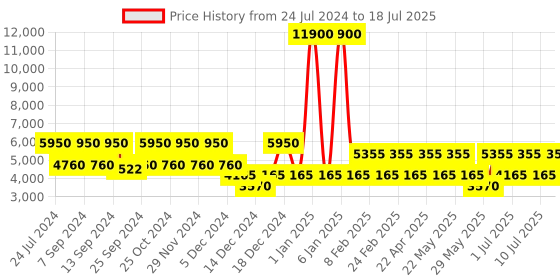 myntra.com NAKURU AE-6002 Nomad Essentials Matte Hard Range Soft Case One Size Backpack nakuru Price History Graph from 24 Jul 2024 to 10 Jul 2025