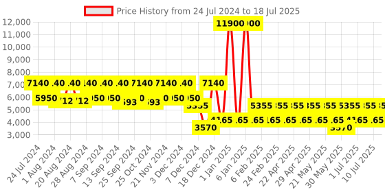 myntra.com Nakuru Ae-6002 Range Ombre Print Hard & Soft Shell Backpack nakuru Price History Graph from 24 Jul 2024 to 18 Jul 2025