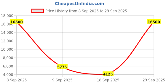 myntra.com NAKURU AE-6007 Range RED Color Hard Backpack BACKPACK nakuru Price History Graph from 8 Sep 2025 to 23 Sep 2025
