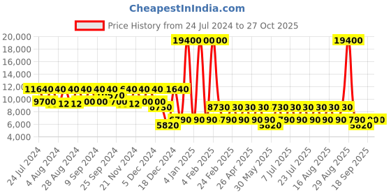 myntra.com NAKURU AZ-2251 Lakeview Expedition Pink Hard 20" Cabin Luggage nakuru Price History Graph from 24 Jul 2024 to 27 Oct 2025