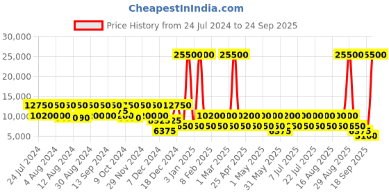 myntra.com NAKURU AZ-2251 Lakeview Expedition Shiny Hard 29" Large Trolley Suitcase nakuru Price History Graph from 24 Jul 2024 to 24 Sep 2025