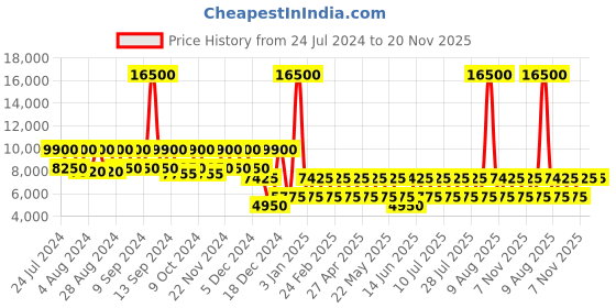 myntra.com Nakuru Horizon Travel Gear Hard Soft S16 One Size Backpack nakuru Price History Graph from 24 Jul 2024 to 19 Nov 2025