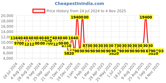 myntra.com NAKURU Lakeview Expedition Blue Hard Cabin Luggage nakuru Price History Graph from 24 Jul 2024 to 3 Nov 2025