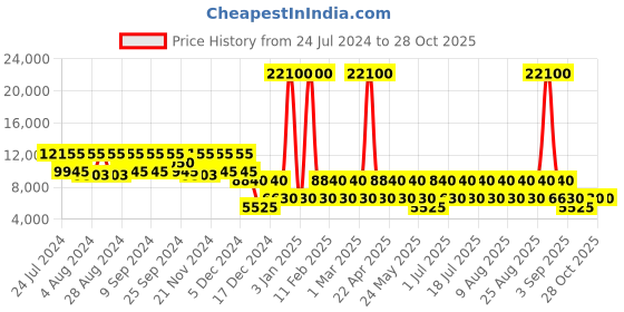 myntra.com NAKURU Lakeview Expedition Hard 24 Medium Luggage nakuru Price History Graph from 24 Jul 2024 to 28 Oct 2025