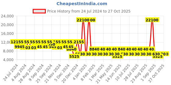 myntra.com NAKURU Lakeview Expedition Hard 24" Trolley Bag nakuru Price History Graph from 24 Jul 2024 to 27 Oct 2025
