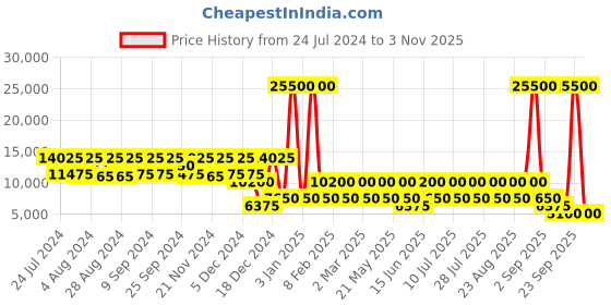 myntra.com NAKURU Lakeview Expedition Hard 29" Large Luggage Trolley Suitcase nakuru Price History Graph from 24 Jul 2024 to 23 Sep 2025