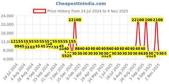 myntra.com NAKURU Lakeview Expedition Hard Medium Luggage 24" nakuru Price History Graph from 24 Jul 2024 to 2 Nov 2025