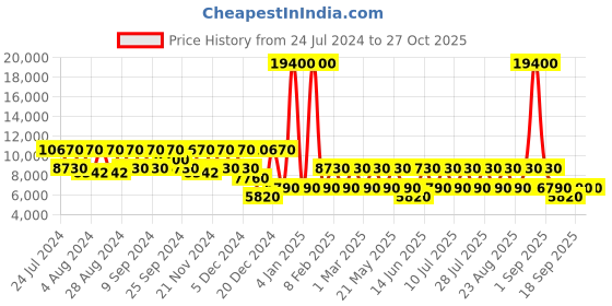 myntra.com NAKURU Lakeview Expedition Hard Side 20" Cabin Trolley Suitcase nakuru Price History Graph from 24 Jul 2024 to 27 Oct 2025
