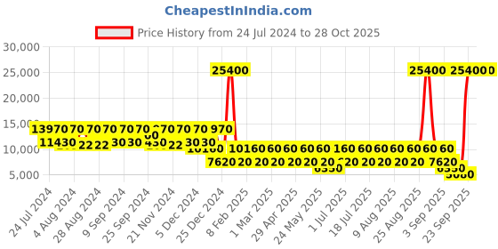 myntra.com NAKURU Lakeview Expedition Matt Hard 28" Trolley Bag nakuru Price History Graph from 24 Jul 2024 to 27 Oct 2025