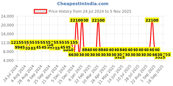 myntra.com NAKURU Lakeview Expedition Matt Hard Sided 24" Medium Trolley Suitcase nakuru Price History Graph from 24 Jul 2024 to 3 Nov 2025