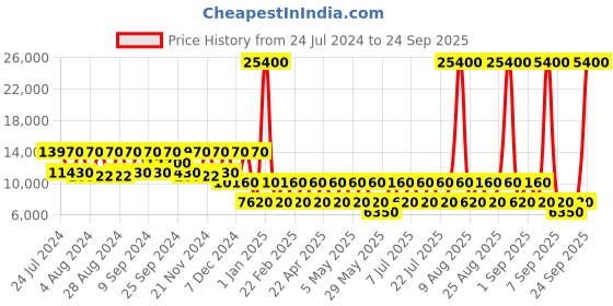 myntra.com NAKURU Lakeview Expedition Pink Hard 28" Large Luggage nakuru Price History Graph from 24 Jul 2024 to 24 Sep 2025