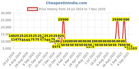 myntra.com NAKURU Lakeview Expedition Purplish Red Hard 29" Large Luggage nakuru Price History Graph from 24 Jul 2024 to 6 Nov 2025
