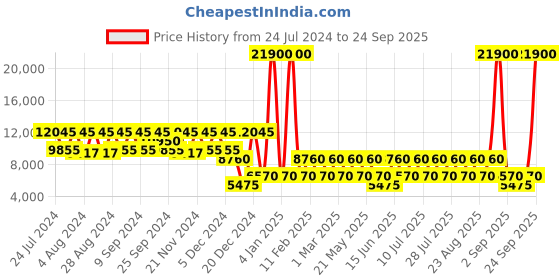 myntra.com NAKURU Lakeview Expedition Zebra Hard 60.96cm Medium Trolley Suitcase nakuru Price History Graph from 24 Jul 2024 to 24 Sep 2025