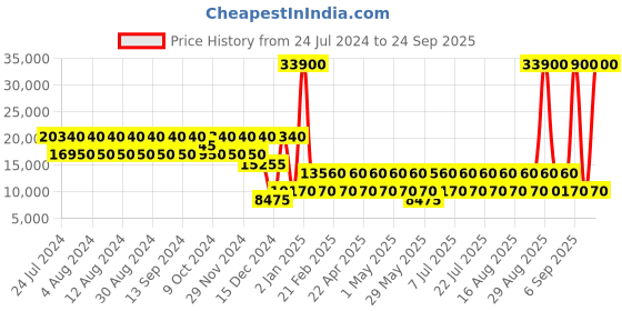 myntra.com NAKURU Night Sky Hard 71.12cm Large Trolley Bag nakuru Price History Graph from 24 Jul 2024 to 24 Sep 2025