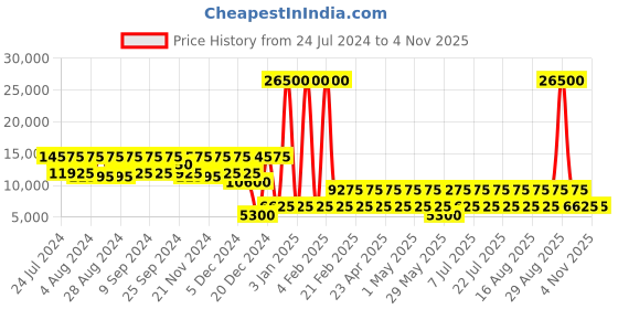 myntra.com NAKURU Night Sky Hard Cabin Luggage 20" nakuru Price History Graph from 24 Jul 2024 to 2 Nov 2025