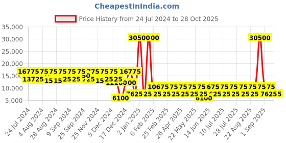 myntra.com NAKURU Night Sky Pink Hard 24" Medium Luggage nakuru Price History Graph from 24 Jul 2024 to 28 Oct 2025