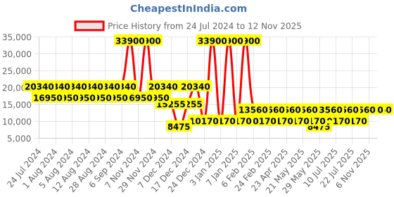 myntra.com NAKURU Night Sky Ywd-2141 Hard-Sided 28 Inch Large Trolley Suitcase nakuru Price History Graph from 24 Jul 2024 to 12 Nov 2025
