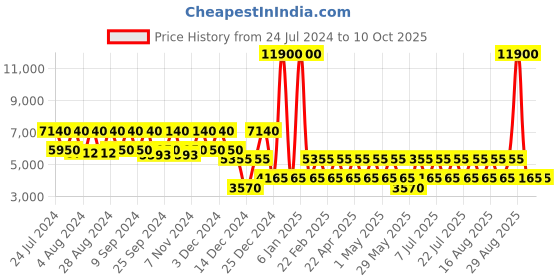 myntra.com NAKURU Nomad Essentials Blue Purple Hard Soft Medium One Size Backpack nakuru Price History Graph from 24 Jul 2024 to 10 Oct 2025