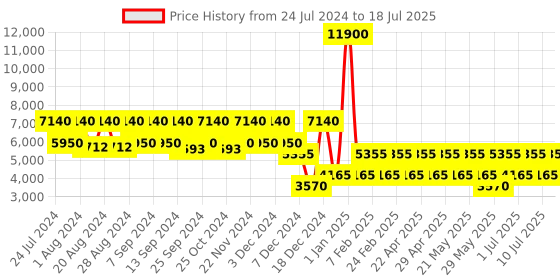 myntra.com NAKURU Nomad Essentials Hard & Soft-Sided Small One Size Backpack nakuru Price History Graph from 24 Jul 2024 to 18 Jul 2025