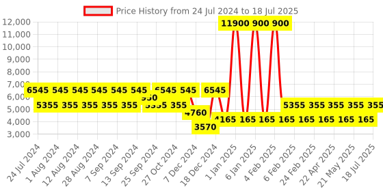 myntra.com NAKURU Nomad Essentials Hard Soft Small One Size Backpack nakuru Price History Graph from 24 Jul 2024 to 18 Jul 2025