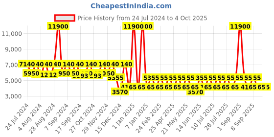 myntra.com NAKURU Nomad Essentials Red & Blue Hard Soft Medium One Size Backpack nakuru Price History Graph from 24 Jul 2024 to 4 Oct 2025
