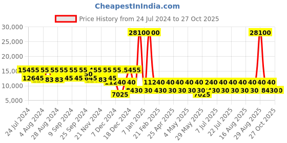 myntra.com NAKURU Oasis Light Blue Hard 20" Cabin Luggage nakuru Price History Graph from 24 Jul 2024 to 27 Oct 2025