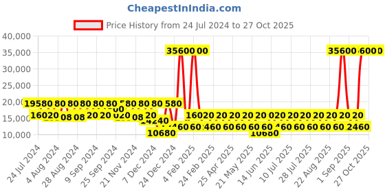 myntra.com NAKURU Oasis Light Blue Hard 28" Large Luggage nakuru Price History Graph from 24 Jul 2024 to 26 Oct 2025