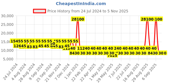 myntra.com NAKURU Oasis Mango Hard 20" Trolley Bag nakuru Price History Graph from 24 Jul 2024 to 3 Nov 2025