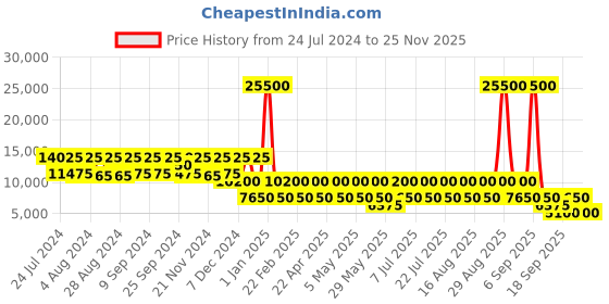myntra.com NAKURU Ombre Print Hard Shell Large-Sided Trolley Suitcase nakuru Price History Graph from 24 Jul 2024 to 25 Nov 2025