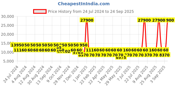 myntra.com NAKURU Quantum Quest Hard 20" Trolley Bag nakuru Price History Graph from 24 Jul 2024 to 24 Sep 2025