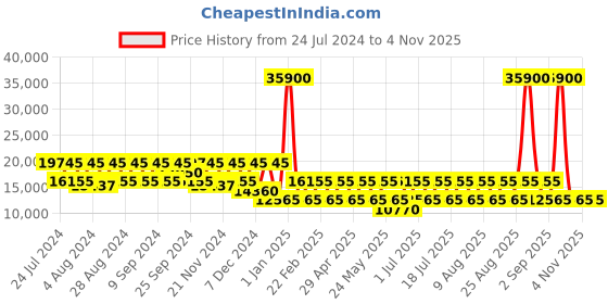 myntra.com NAKURU Quantum Quest Hard Large Luggage nakuru Price History Graph from 24 Jul 2024 to 3 Nov 2025