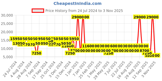 myntra.com NAKURU Sunset Spinner Hard 20" Cabin Luggage Trolley Suitcase nakuru Price History Graph from 24 Jul 2024 to 23 Sep 2025