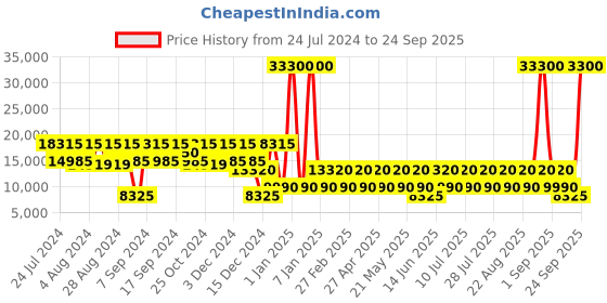 myntra.com NAKURU Sunset Spinner Hard 24" Trolley Bag nakuru Price History Graph from 24 Jul 2024 to 24 Sep 2025